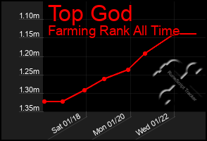 Total Graph of Top God