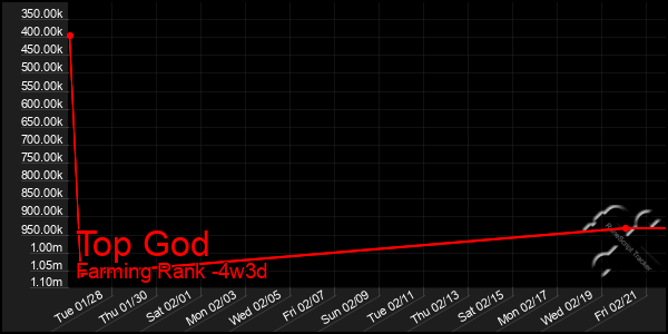 Last 31 Days Graph of Top God