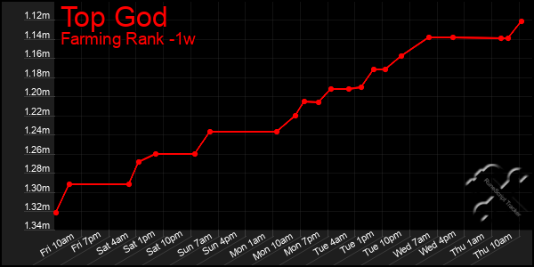 Last 7 Days Graph of Top God