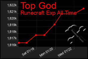 Total Graph of Top God