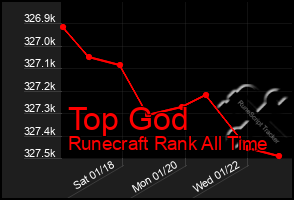 Total Graph of Top God