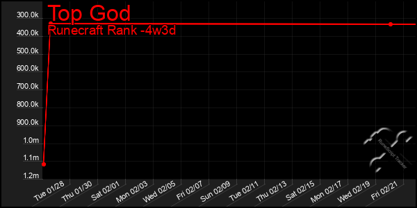 Last 31 Days Graph of Top God