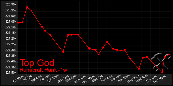 Last 7 Days Graph of Top God