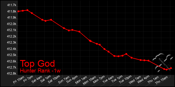 Last 7 Days Graph of Top God