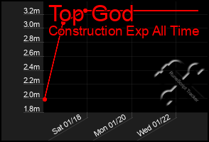 Total Graph of Top God