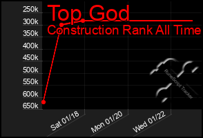 Total Graph of Top God