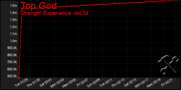 Last 31 Days Graph of Top God