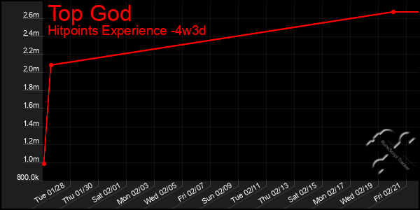 Last 31 Days Graph of Top God