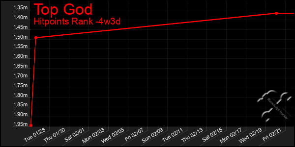 Last 31 Days Graph of Top God