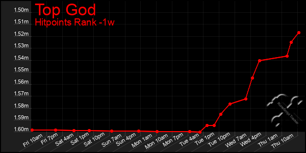 Last 7 Days Graph of Top God