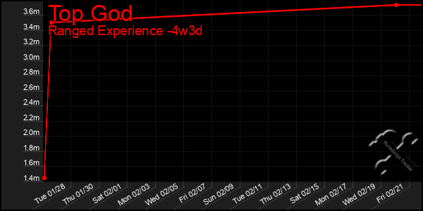 Last 31 Days Graph of Top God