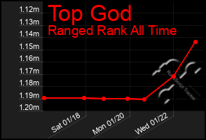 Total Graph of Top God