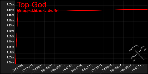 Last 31 Days Graph of Top God