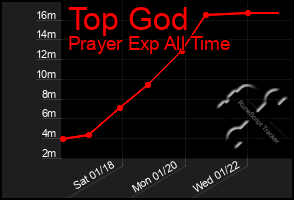 Total Graph of Top God