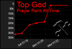 Total Graph of Top God