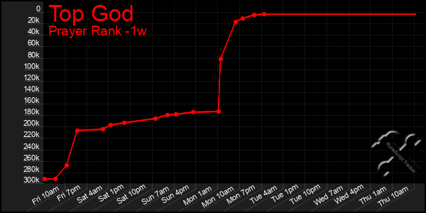 Last 7 Days Graph of Top God