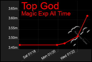 Total Graph of Top God