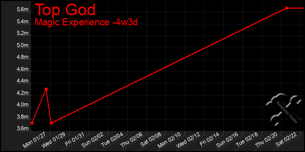 Last 31 Days Graph of Top God