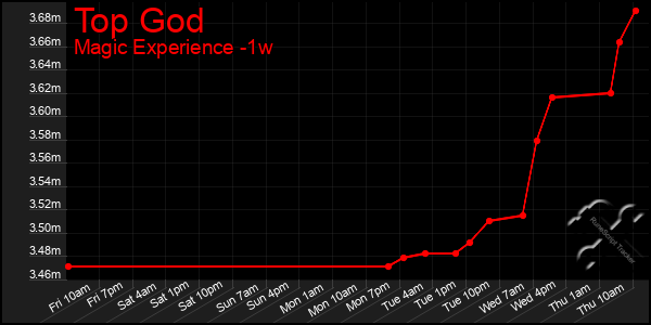 Last 7 Days Graph of Top God