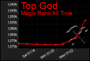 Total Graph of Top God