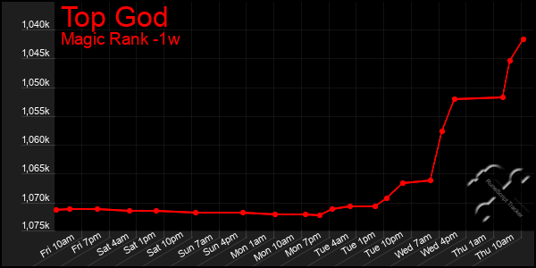 Last 7 Days Graph of Top God