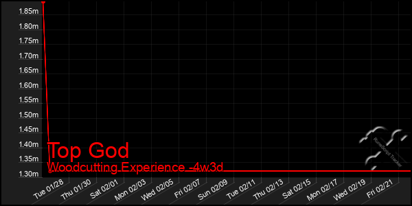 Last 31 Days Graph of Top God