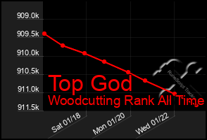 Total Graph of Top God