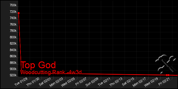 Last 31 Days Graph of Top God