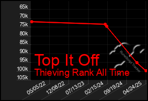 Total Graph of Top It Off