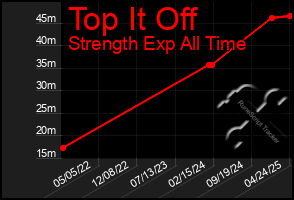 Total Graph of Top It Off
