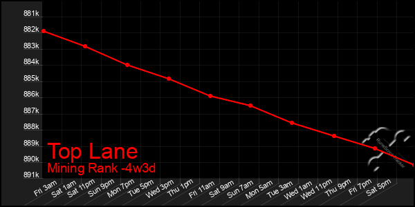 Last 31 Days Graph of Top Lane
