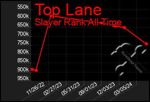 Total Graph of Top Lane