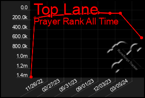 Total Graph of Top Lane