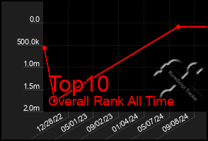 Total Graph of Top10