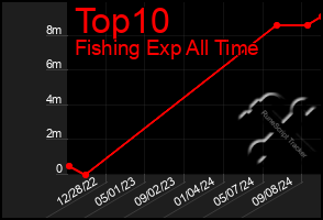 Total Graph of Top10