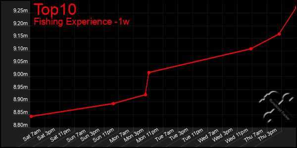 Last 7 Days Graph of Top10