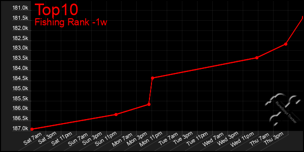 Last 7 Days Graph of Top10