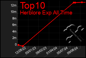 Total Graph of Top10