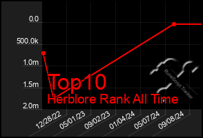 Total Graph of Top10