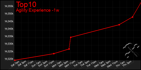 Last 7 Days Graph of Top10