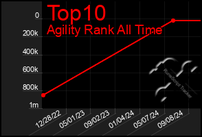 Total Graph of Top10