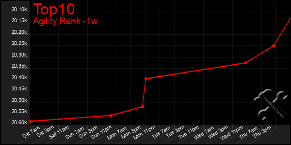 Last 7 Days Graph of Top10