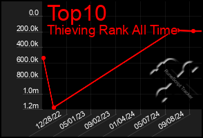 Total Graph of Top10