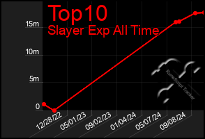 Total Graph of Top10