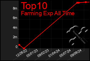 Total Graph of Top10