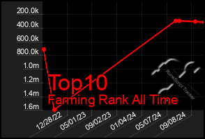 Total Graph of Top10