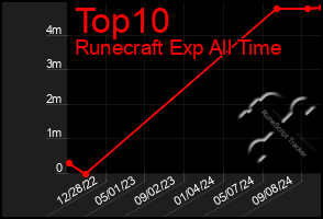 Total Graph of Top10