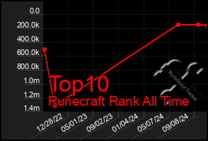 Total Graph of Top10