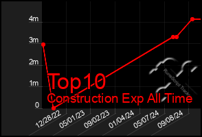 Total Graph of Top10