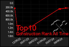 Total Graph of Top10